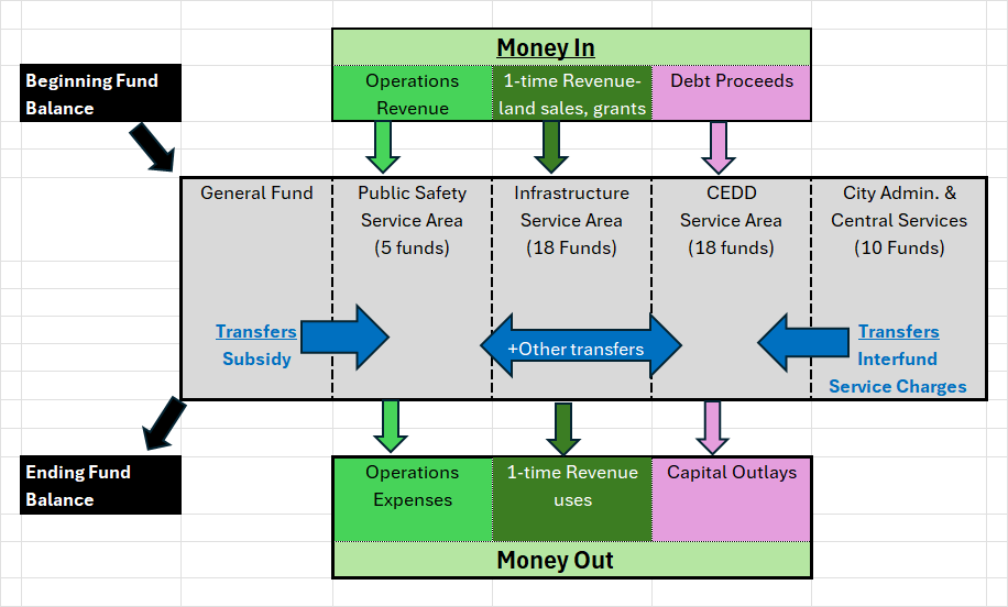 City of Bend Biennial Budget 101- The Accounting Structure