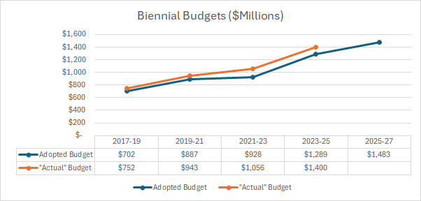 Biennial Budget increase